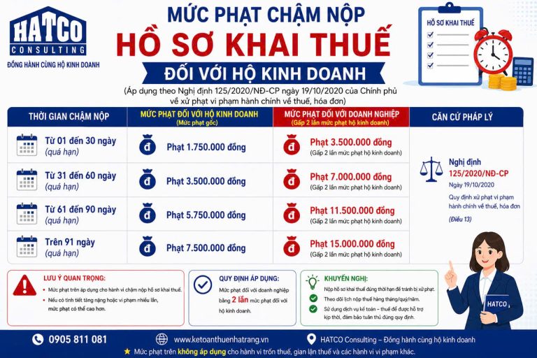 Phạt chậm hồ sơ khai thuế